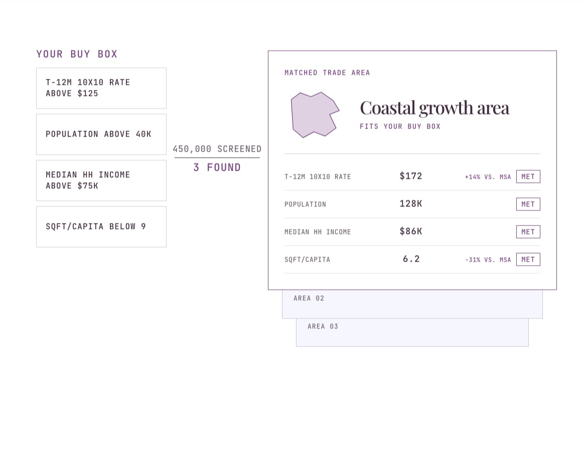 Your buy box criteria screened against 450,000 trade areas, resolving to one matched trade area with every criterion met