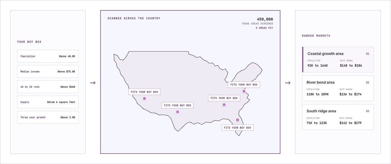 Beacon screens a buy box across the country and ranks the markets that fit